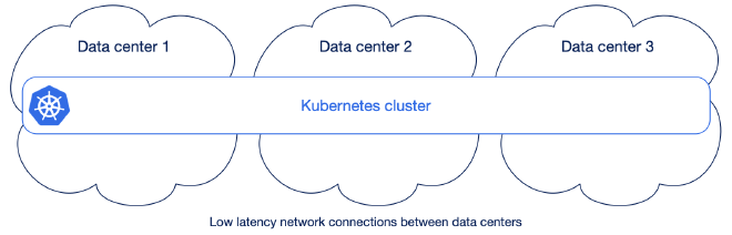 A stretched Kubernetes cluster