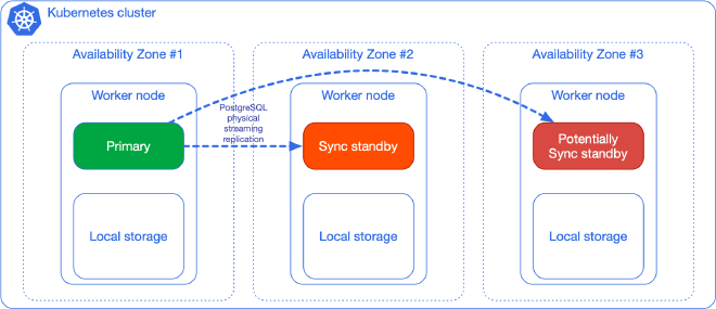 A Postgres cluster in a shared nothing architecture