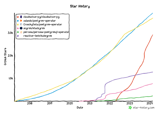 GitHub stargazers of the major operators