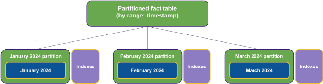 Horizontal table partitioning
