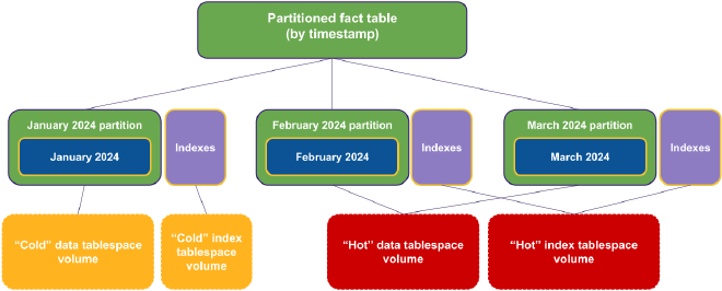 Horizontal table partitioning and tablespaces