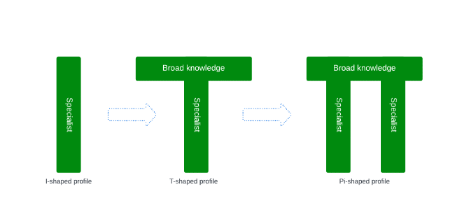 From I-shaped to T-shaped and Pi-shaped profiles