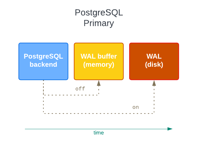 <code>synchronous_commit</code> levels in asynchronous replication contexts