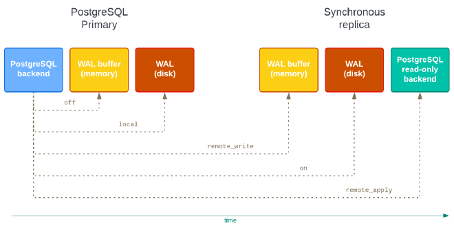 <code>synchronous_commit</code> levels in synchronous replication contexts